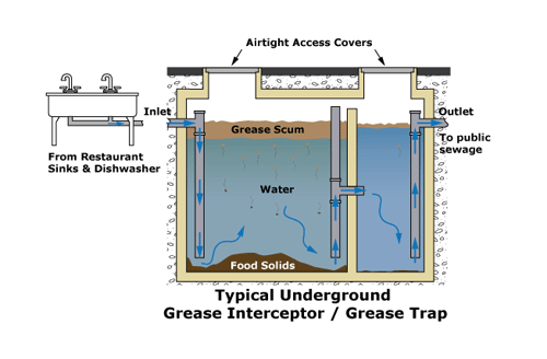 Grease trap diagram